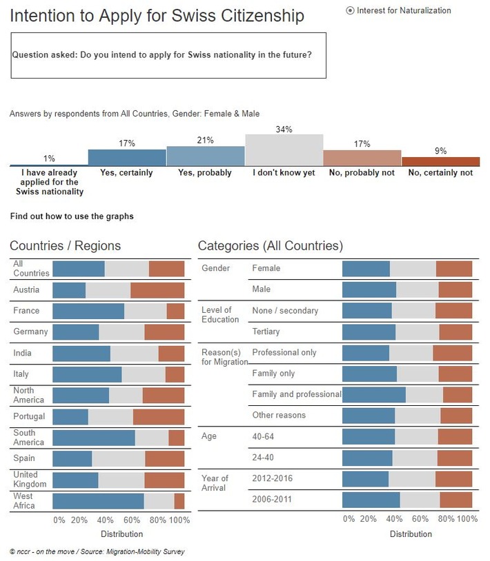 Les migrant·e·s sont satisfait·e·s de leur migration mais ne visent pas nécessairement la naturalisation : une plateforme interactive pour des données exclusives sur la migration