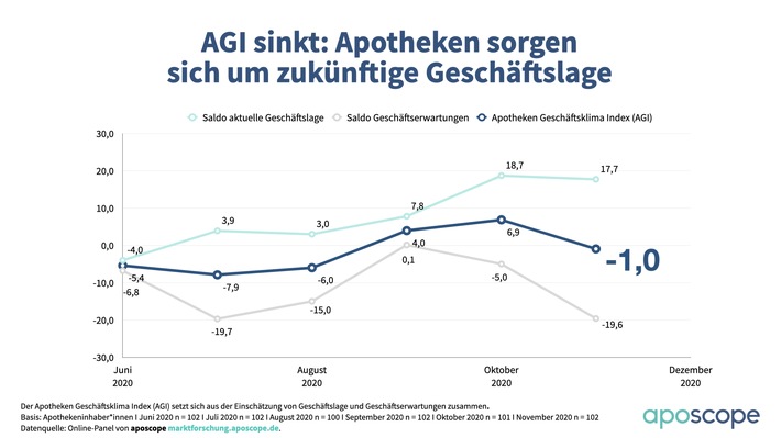 Apotheken Geschäftsklima Index von aposcope: "Wellenbrecher-Lockdown" drückt Stimmung in Apotheken