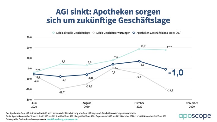 Apotheken Geschäftsklima Index von aposcope: &quot;Wellenbrecher-Lockdown&quot; drückt Stimmung in Apotheken