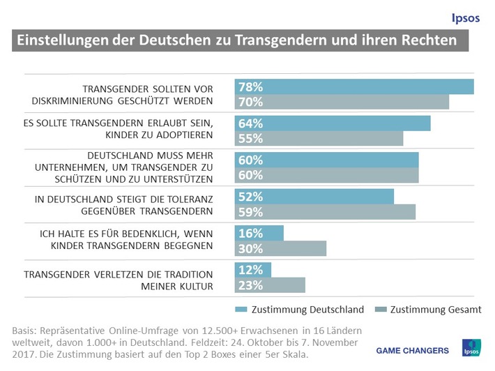 Deutsche für mehr Schutz und Unterstützung von Transgendern