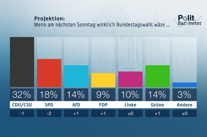 ZDF-Politbarometer  Juni II  2018 / Regierungsparteien verlieren - Opposition legt zu / Deutliche Ansehensverluste für Seehofer und Söder (FOTO)