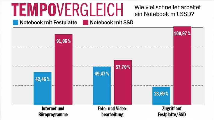 COMPUTER BILD-Test: SSDs mit viermal schnellerem Datenzugriff als Festplatten