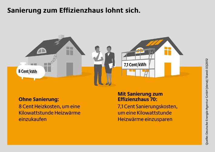 dena-Studie: Energiesparendes Sanieren von Einfamilienhäusern rechnet sich / Bessere Verzahnung von Förderung, Ordnungsrecht und Qualitätssicherung gefordert (mit Bild)