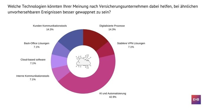 ExB Umfrage: Hilfreiche Technologien für die Krisensituation / Covid-19 - Chancen und Transformation in der Versicherungsbranche / Weiterer Text über ots und www.presseportal.de/nr/149265 / Die Verwendung dieses Bildes ist für redaktionelle Zwecke honorarfrei. Veröffentlichung bitte unter Quellenangabe: "obs/ExB/© ExB"