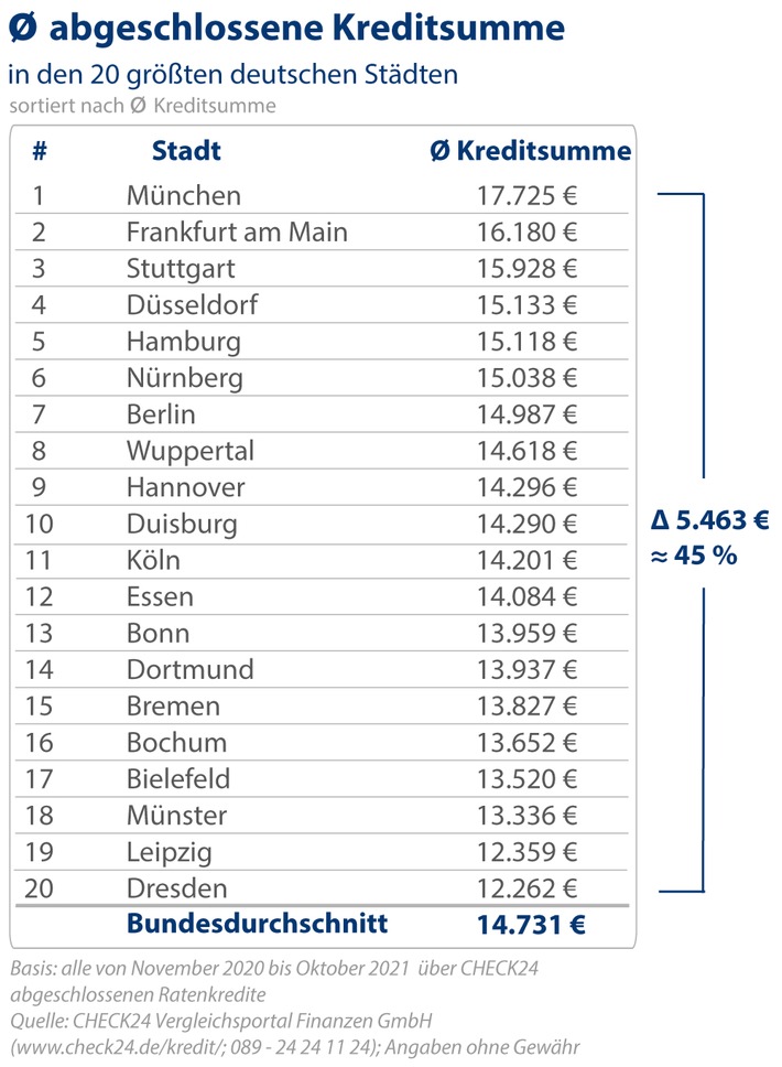 Kreditnehmer*innen in München leihen sich 5.500 Euro mehr als in Dresden