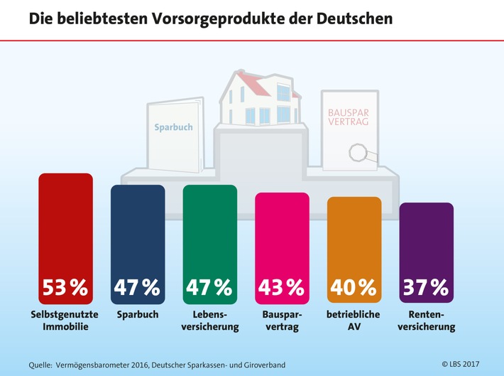 Deutsche vertrauen auf das Eigenheim