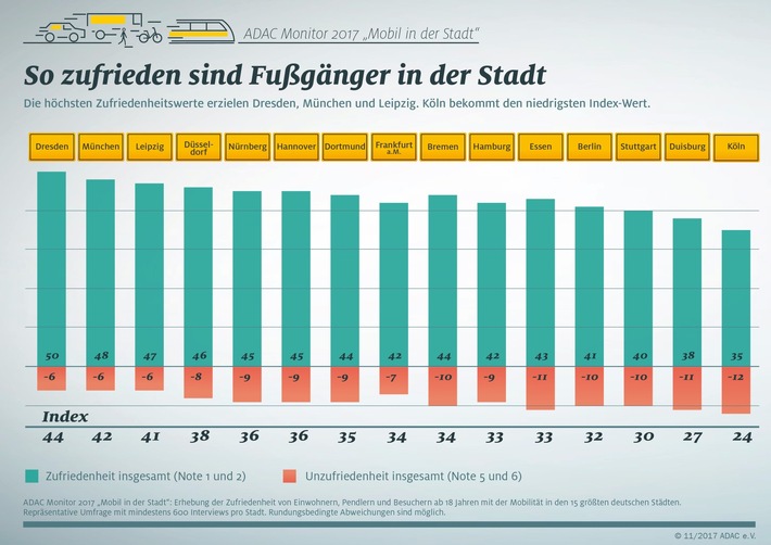 ADAC Monitor: Das Verkehrsklima in Hamburg ist besonders rau