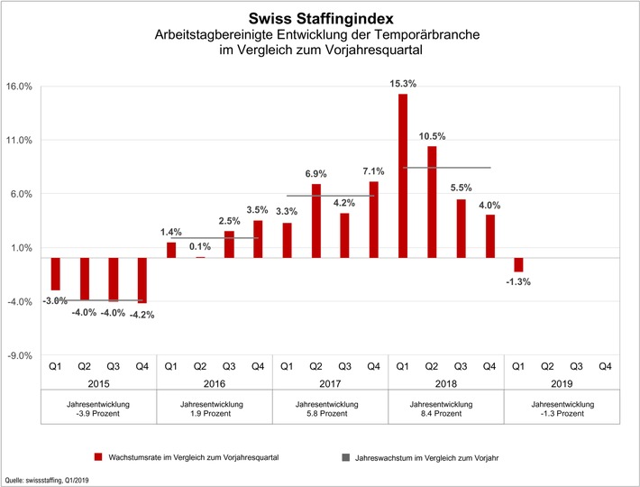 Swiss Staffingindex - Temporärbranche mit Rückgang um 1,3 Prozent