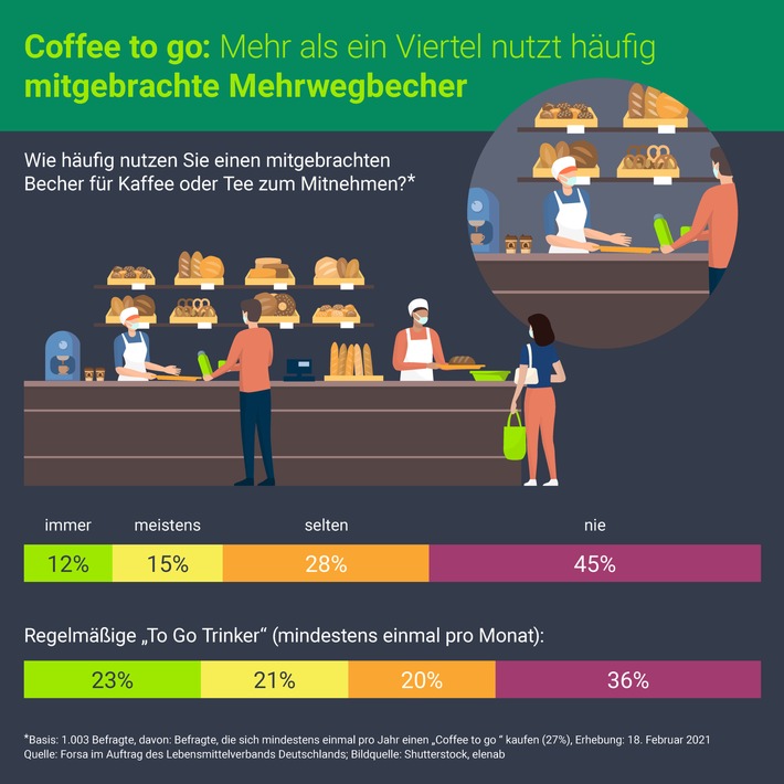 Müllvermeidung im Lockdown: 30 Prozent nutzen eigene Behältnisse beim Lebensmitteleinkauf oder für den "Coffee to go", weitaus weniger für das Abholen von Essen in der Gastronomie
