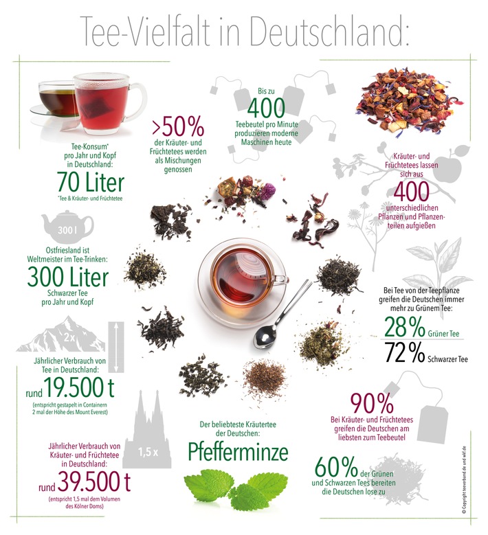 Tee in Deutschland - Klassiker mit Zukunft / 70 Liter Tee und Kräuter- und Früchtetee pro Kopf pro Jahr - die Deutschen lieben Tee
