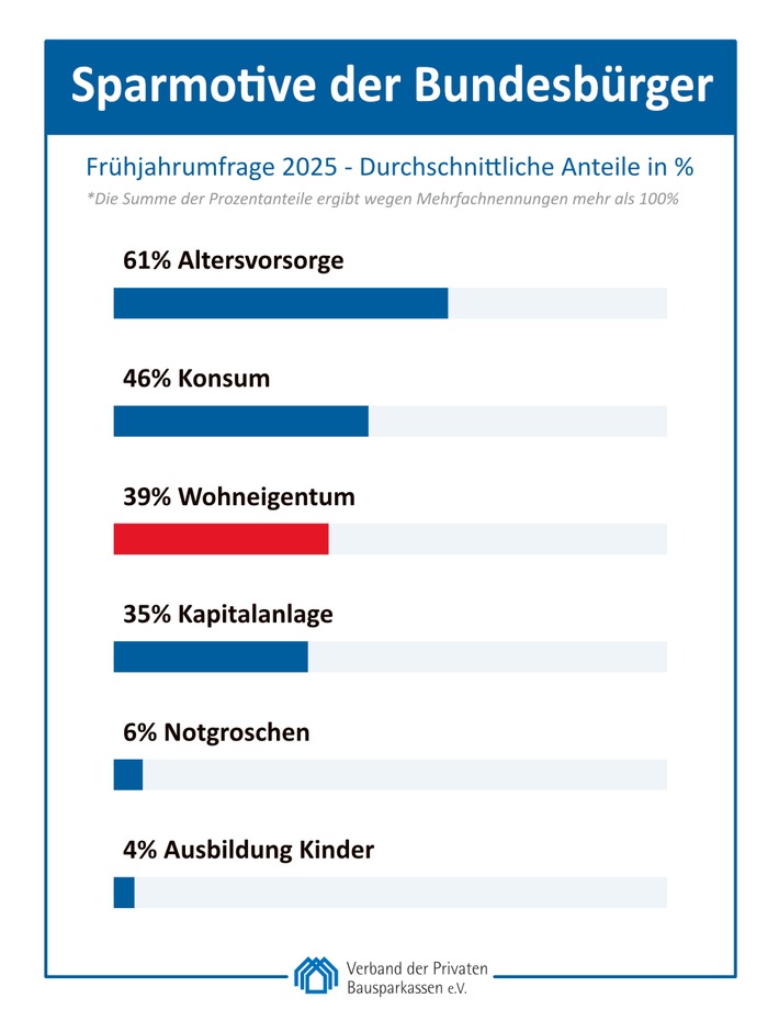 Altersvorsorge mit Abstand wichtigstes Sparmotiv, aber Immobilien und Konsum kommen zurück / Frühjahrsumfrage 2025 der privaten Bausparkassen
