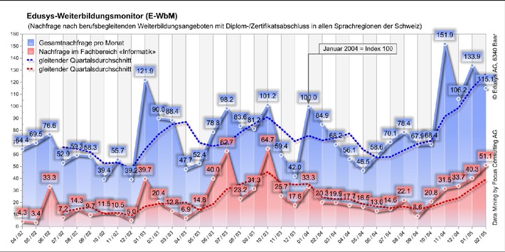 Weiterbildung in der Schweiz: Positiver Nachfragetrend hält auch im Februar an