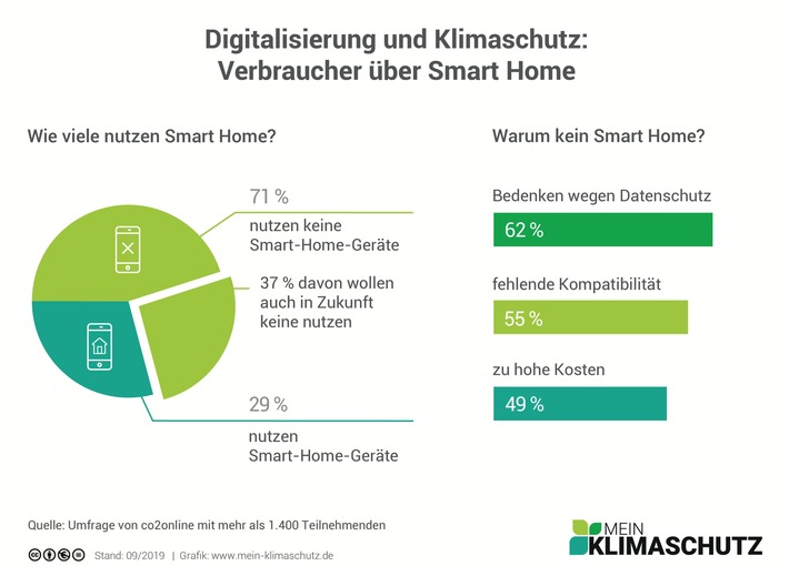 Smart Home und Klimaschutz: Verbraucher mit wenig Interesse und vielen Bedenken / 26 Prozent lehnen Smart Home ab / Datenschutz, Kompatibilität und Fördermittel als Schwächen