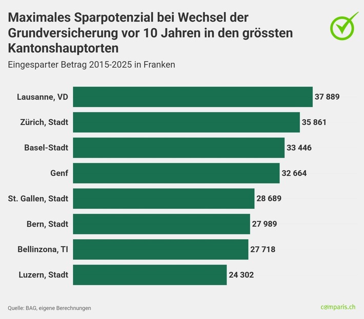 Mit einem Krankenkassenwechsel 2015 könnte man  bis Ende 2025 über 35’000 Franken sparen