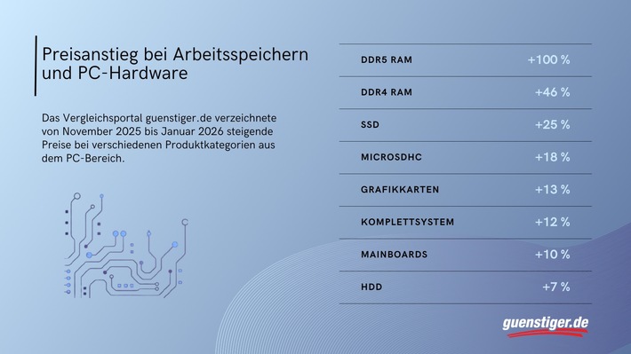 Teurer RAM, teure Hardware: Preiswelle rollt über den Technikmarkt