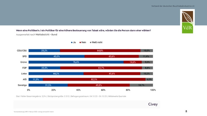 Breite Ablehnung der Tabaksteuererhöhung bei Wählern / 76,4 Prozent der Grünen-Anhänger stehen der Erhöhung positiv gegenüber - Große Ablehnung von Steuererhöhungen in allen politischen Lagern