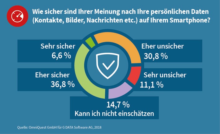 Jeder dritte Smartphone-Nutzer sorgt sich um die Sicherheit der persönlichen Daten