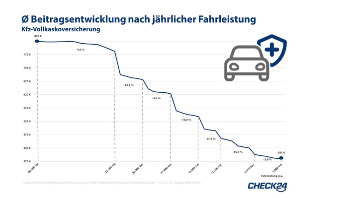 Geringere Fahrleistung durch Corona dem Versicherer melden - Geld zurück