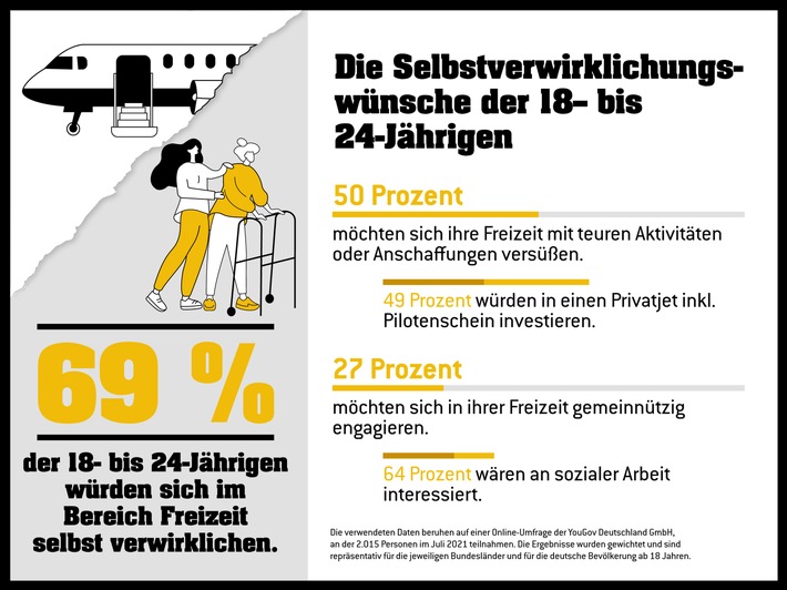 Eurojackpot-Studie zur Selbstverwirklichung / Zwischen Luxus und Flüchtlingshilfe: So widersprüchlich tickt die junge Generation