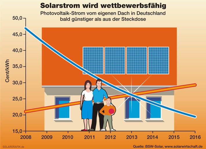 Solarwirtschaft: Solarstrom bereits 2013 auf Niveau der Verbraucher-Stromtarife (mit Bild) / Forsa-Umfrage: 71 Prozent der Bundesbürger bereit zu stärkerer Solarstromförderung