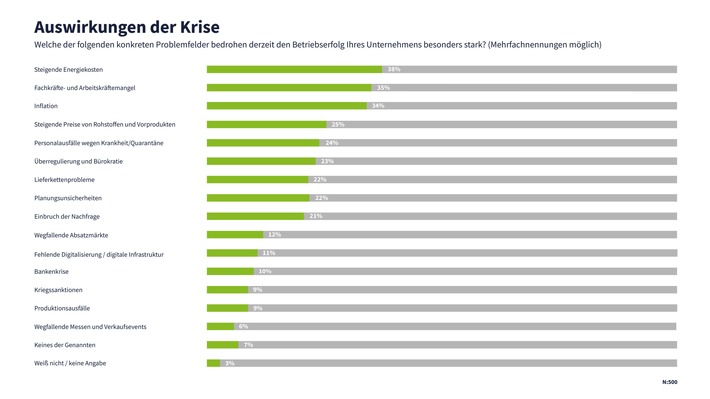 Mittelstand im Krisen-Dreiklang: Energiekosten, Inflation und Fachkräftemangel