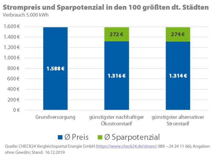 513 Grundversorger erhöhen Strompreis - Anbieterwechsel spart bis zu 471 Euro p. a.