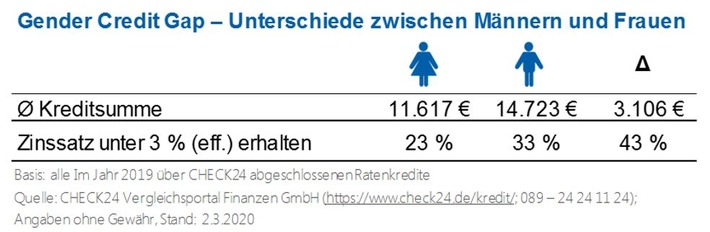 Weltfrauentag: Große Geschlechterunterschiede bei der Kreditaufnahme