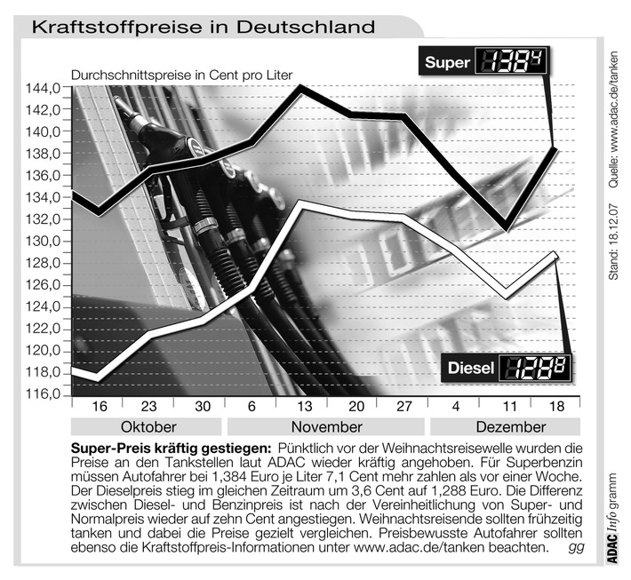 ADAC-Grafik: Aktuelle Kraftstoffpreise in Deutschland