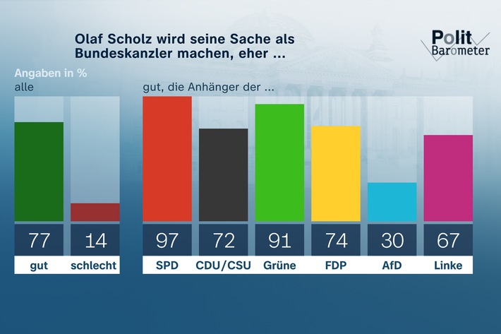 ZDF-Politbarometer Dezember 2021 / Drei Viertel: Olaf Scholz wird seine Sache als Bundeskanzler gut machen/Persönliche Jahresbilanz 2021 positiver als 2020 – aber schlechter als vor Corona