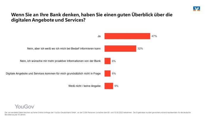 Mit neuer VR Banking App wird das Handy zur Bankfiliale / Umfrage: Große Mehrheit der Deutschen fühlt sich bei digitalen Bankdienstleistungen gut orientiert
