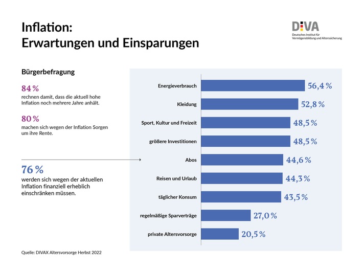 DIVA-Umfrage zur Altersvorsorge / Einsparungen wegen Inflation: Altersvorsorge nur in Einzelfällen auf dem Prüfstand