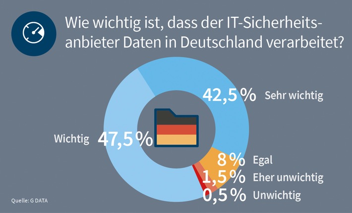 G DATA Studie: Mittelstand will Datenverarbeitung von Security-Herstellern in Deutschland