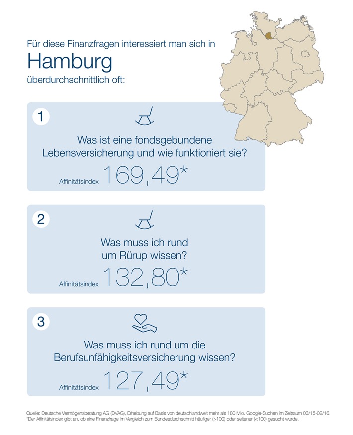 "Webcheck Finanzfragen" - Aktuelle Studie der DVAG und ibi research: 
Hamburg ist Hotspot der Finanzsurfer