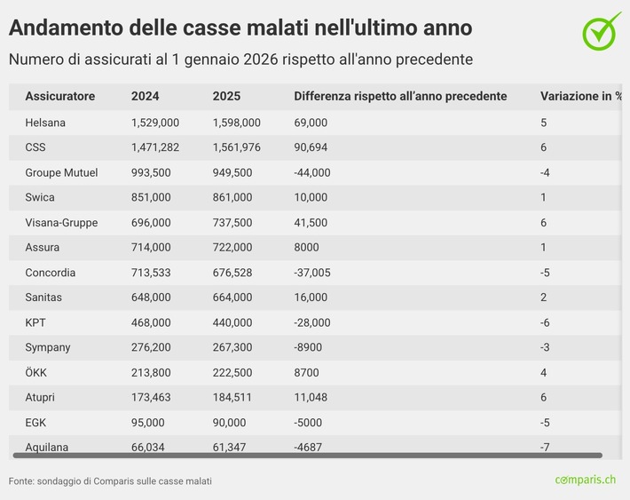 Comunicato stampa: Casse malati: analisi delle assicurazioni di base 2026