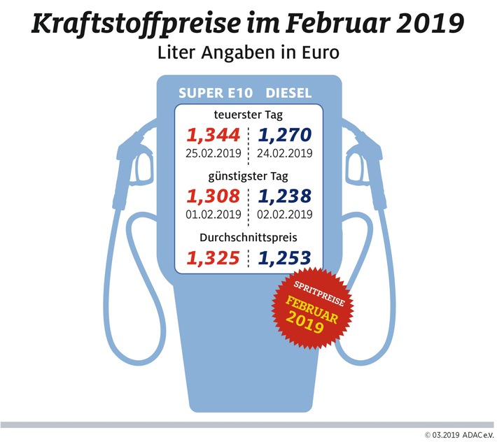 Diesel teurer, Benzin billiger / Spanne zwischen beiden Sorten im Februar so gering wie zuletzt 2012