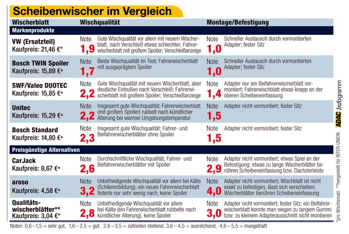 Guter Durchblick - Gute Fahrt / ADAC testet Ersatz-Scheibenwischerblätter