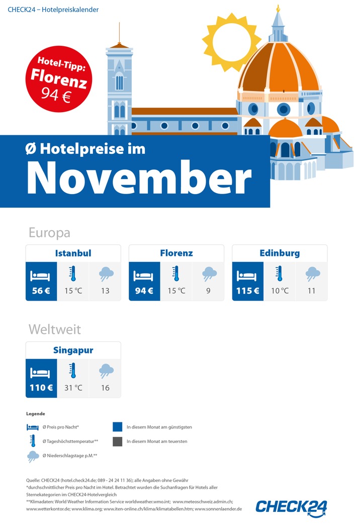 Hotelpreiskalender: günstige Reiseziele für Städtetrips im vierten Quartal