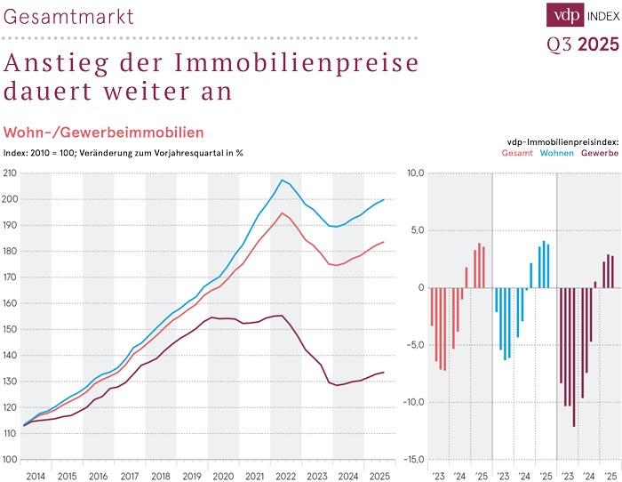 Anstieg der Immobilienpreise dauert weiter an