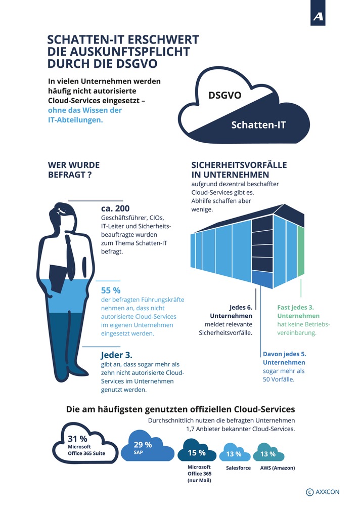 Schatten-IT und DSGVO / Studie warnt vor Risiken durch dezentral beschaffte Cloud-Services (FOTO)