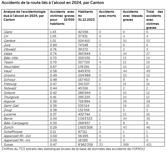Les trentenaires en tête des accidents mortels liés à l