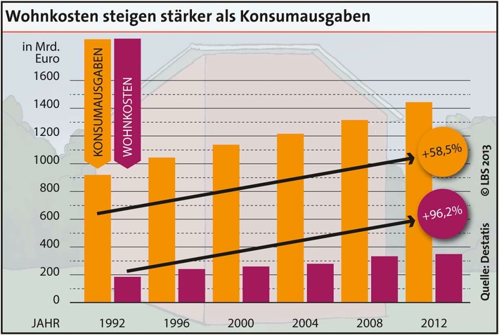 Konsumausgaben: Wohnkostenanteil steigt stetig (BILD)