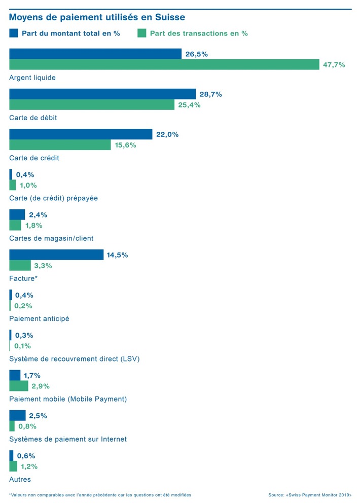 Les Suisses utilisent de plus en plus le paiement sans contact et par téléphone mobile