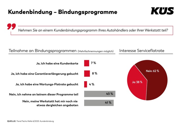 Flatrate: In vielen Branchen gefragt beim Autoservice noch wenig bekannt / KÜS Trend-Tacho zeigt unerwartetes Potenzial für neues Geschäftsmodell