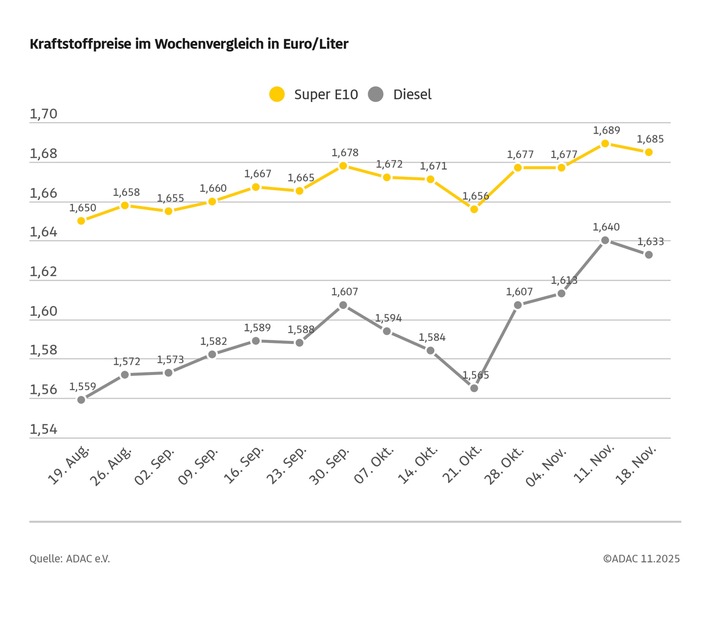 Tanken wieder etwas günstiger / Preis für einen Liter Super E10 sinkt im Vergleich zur Vorwoche um 0,4 Cent, Diesel um 0,7 Cent / Rohölnotierungen auf ähnlichem Niveau
