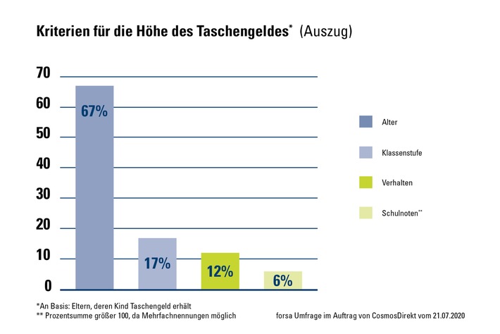 CosmosDirekt_PM_Taschengeld_Grafik_Kriterien_Taschengeld.jpg