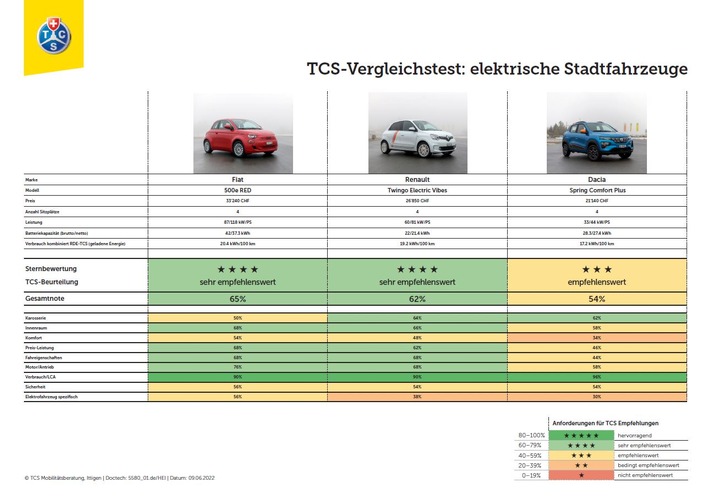 TCS-Test : Wie gut sind Elektro-Kleinwagen?