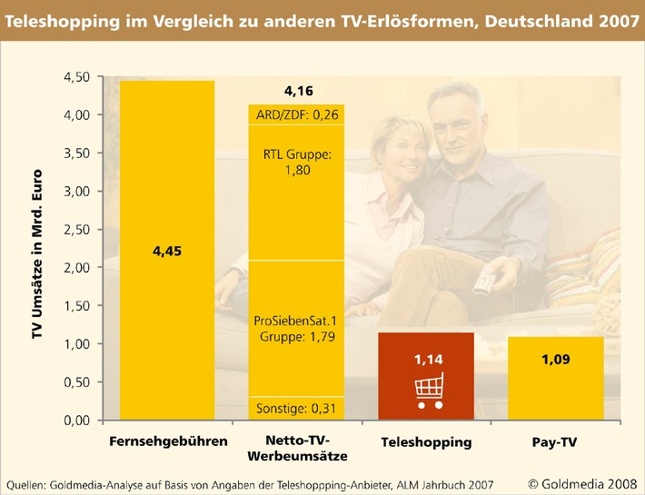 Teleshopping in Deutschland: Auf Augenhöhe mit Fernsehwerbung und Pay-TV