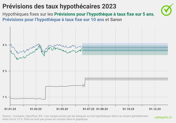 Communiqué de presse : Pression accrue sur les hypothèques Saron