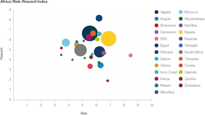 Africa Risk-Reward Index November 2018: Investitionsklima auf dem Kontinent verbessert sich weiter