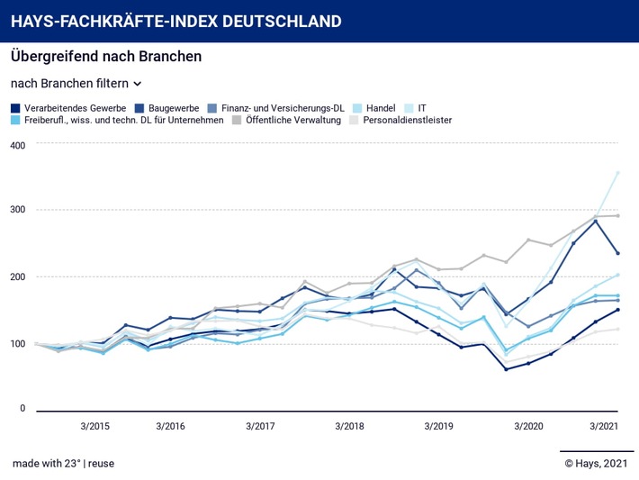 Hays-Fachkräfte-Index Q3/2021 / Fachkräfte-Nachfrage schnellt nach oben